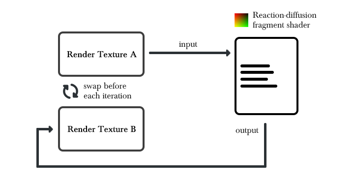 Schema of a feedback implementation